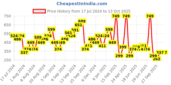 myntra.com Boohoo Animal Print Off-Shoulder Crop Top boohoo Price History Graph from 17 Jul 2024 to 13 Oct 2025
