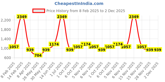 myntra.com Boohoo Animal Print Wrap Midi Dress boohoo Price History Graph from 8 Feb 2025 to 2 Dec 2025