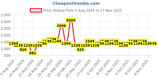myntra.com Boohoo Animal Printed A-Line Dress boohoo Price History Graph from 5 Aug 2024 to 27 Nov 2025