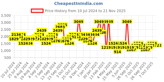 myntra.com Boohoo Animal Printed Styled Back Playsuit boohoo Price History Graph from 10 Jul 2024 to 20 Nov 2025