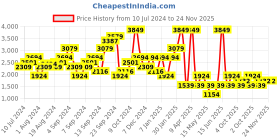 myntra.com Boohoo Asymmetric Neck Jumpsuit boohoo Price History Graph from 10 Jul 2024 to 24 Nov 2025
