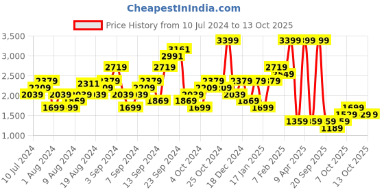 myntra.com Boohoo Asymmetric Skort Playsuit boohoo Price History Graph from 10 Jul 2024 to 13 Oct 2025