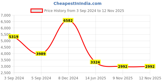 myntra.com Boohoo Balloon Sleeve Satin A-Line Midi Dress boohoo Price History Graph from 3 Sep 2024 to 11 Nov 2025
