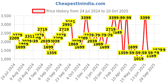 myntra.com Boohoo Basic Jumpsuit with Belt boohoo Price History Graph from 24 Jul 2024 to 8 Oct 2025