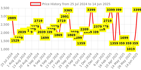 myntra.com Boohoo Basic Jumpsuit with Belt boohoo Price History Graph from 25 Jul 2024 to 14 Jun 2025