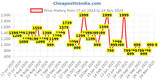 myntra.com Boohoo Basic Roll Neck Long Sleeve Swing Dress boohoo Price History Graph from 17 Jul 2024 to 24 Nov 2025