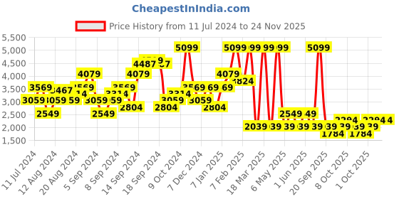 myntra.com Boohoo Basic Wide Leg Jumpsuit boohoo Price History Graph from 11 Jul 2024 to 24 Nov 2025