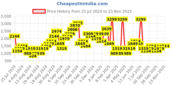 myntra.com Boohoo Belted Jumpsuit boohoo Price History Graph from 25 Jul 2024 to 23 Nov 2025