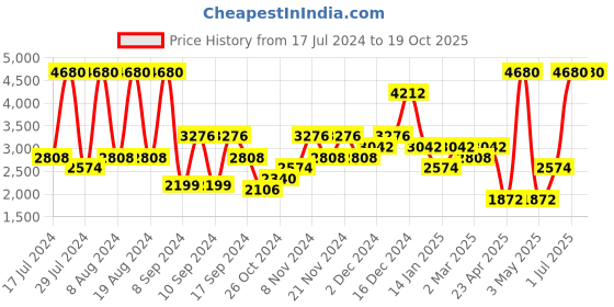 myntra.com Boohoo Black Work Pumps with Patent Finish boohoo Price History Graph from 17 Jul 2024 to 18 Oct 2025