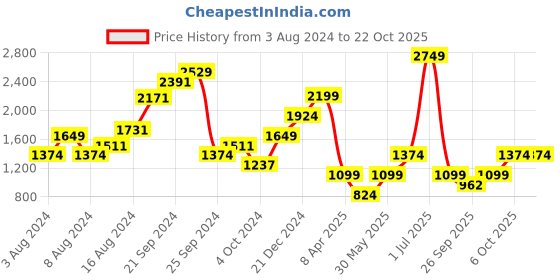 myntra.com Boohoo Bodycon Maxi Dress boohoo Price History Graph from 3 Aug 2024 to 22 Oct 2025