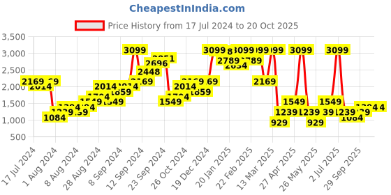myntra.com Boohoo Button Detail Tailored Shorts boohoo Price History Graph from 17 Jul 2024 to 20 Oct 2025