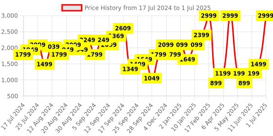 myntra.com Boohoo Button Through Ribbed Cardigan boohoo Price History Graph from 17 Jul 2024 to 1 Jul 2025