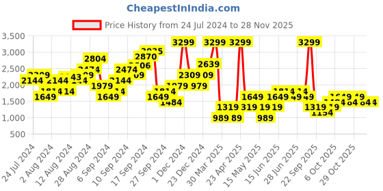 myntra.com Boohoo California Printed Super Oversized Sweatshirt boohoo Price History Graph from 24 Jul 2024 to 27 Nov 2025