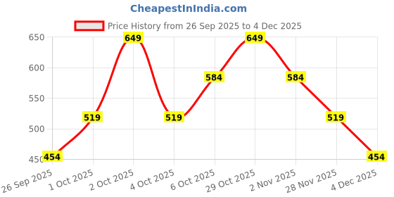 myntra.com Boohoo Cap Sleeve Loose Crop Top boohoo Price History Graph from 26 Sep 2025 to 4 Dec 2025
