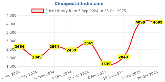 myntra.com Boohoo Cape Sleeve Chiffon A-Line Midi Dress boohoo Price History Graph from 3 Sep 2024 to 26 Oct 2025