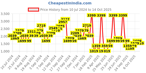 myntra.com Boohoo Checked Relaxed Fit Blazer boohoo Price History Graph from 10 Jul 2024 to 14 Oct 2025