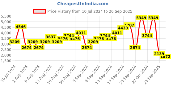 myntra.com Boohoo Checked Tweed Crop Blazer boohoo Price History Graph from 10 Jul 2024 to 26 Sep 2025