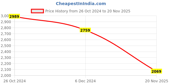 myntra.com Boohoo Chiffon A-Line Midi Bridesmaid Dress boohoo Price History Graph from 26 Oct 2024 to 20 Nov 2025