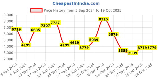 myntra.com Boohoo Chiffon Finish Wrap Design Cape Sleeve Maxi Dress boohoo Price History Graph from 3 Sep 2024 to 19 Oct 2025