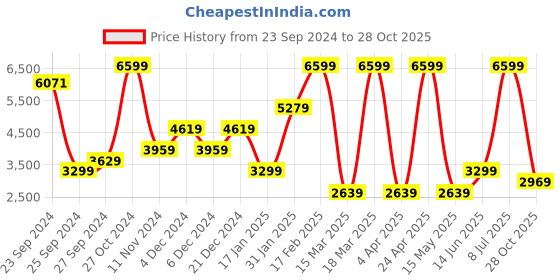 myntra.com Boohoo Cold-Shoulder Ruffled A-Line Dress boohoo Price History Graph from 23 Sep 2024 to 28 Oct 2025