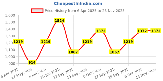 myntra.com Boohoo Colourblocked Flutter Sleeve Tiered Dress boohoo Price History Graph from 6 Apr 2025 to 23 Nov 2025