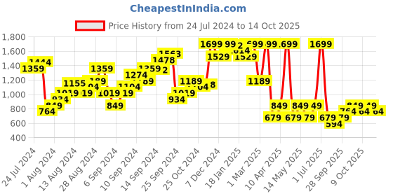 myntra.com Boohoo Conversational Printed Sleeveless Racerback Bodysuit boohoo Price History Graph from 24 Jul 2024 to 14 Oct 2025