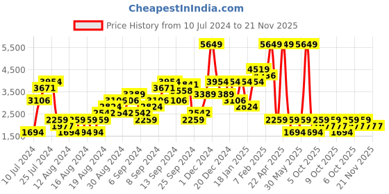 myntra.com Boohoo Cotton Corduroy Cargo Jumpsuit with Belt boohoo Price History Graph from 10 Jul 2024 to 21 Nov 2025