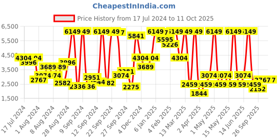 myntra.com Boohoo Crinkle Effect Co-Ords boohoo Price History Graph from 17 Jul 2024 to 10 Oct 2025