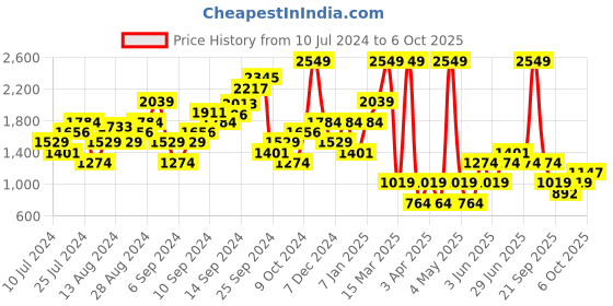 myntra.com Boohoo Crop Open Front Jacket boohoo Price History Graph from 10 Jul 2024 to 6 Oct 2025