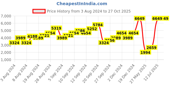 myntra.com Boohoo Cut-Out Detail Fringed Maxi Dress boohoo Price History Graph from 3 Aug 2024 to 27 Oct 2025