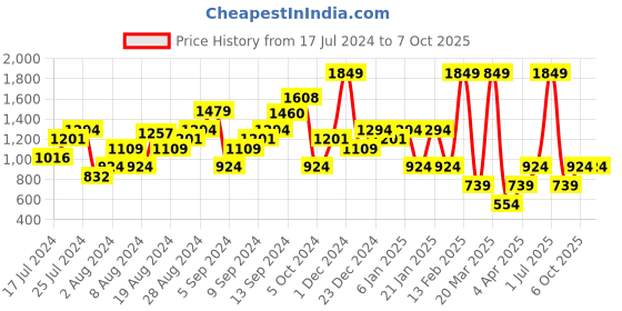 myntra.com Boohoo Cut-Outs Style Back A-Line Mini Dress boohoo Price History Graph from 17 Jul 2024 to 7 Oct 2025