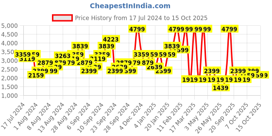 myntra.com Boohoo Disco Sequin Pencil Mini Skirt boohoo Price History Graph from 17 Jul 2024 to 15 Oct 2025