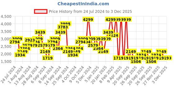 myntra.com Boohoo Distressed Puff Shoulder Denim Jacket boohoo Price History Graph from 24 Jul 2024 to 3 Dec 2025