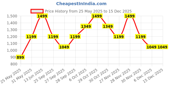myntra.com Boohoo Ditsy Print Tie-Up Neck Puff Sleeve A-Line Mini Dress boohoo Price History Graph from 25 May 2025 to 15 Dec 2025