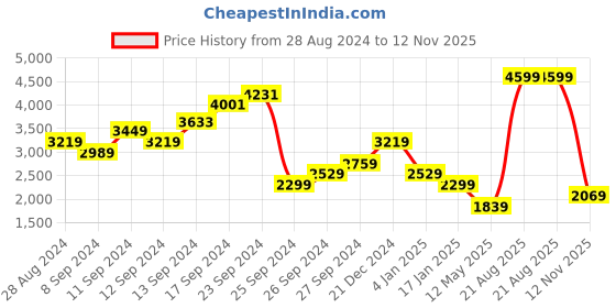 myntra.com Boohoo Dobby Chiffon Ruffled Wrap Mini Dress boohoo Price History Graph from 28 Aug 2024 to 12 Nov 2025