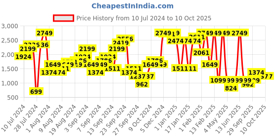 myntra.com Boohoo Dobby Cut-Out Playsuit boohoo Price History Graph from 10 Jul 2024 to 10 Oct 2025