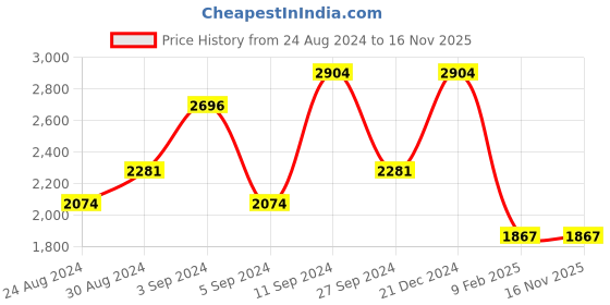 myntra.com Boohoo Dobby Ruffled A-Line Midi Dress boohoo Price History Graph from 24 Aug 2024 to 16 Nov 2025