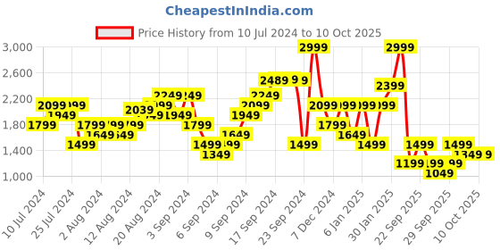 myntra.com Boohoo Dobby Weave Cut-Out Playsuit boohoo Price History Graph from 10 Jul 2024 to 10 Oct 2025