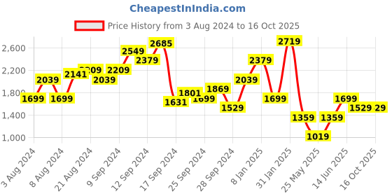 myntra.com Boohoo Dobby Weave Empire Mini Dress boohoo Price History Graph from 3 Aug 2024 to 16 Oct 2025