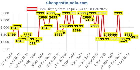 myntra.com Boohoo Dobby Weave Ruffled Detail Off-Shoulder Crop Bardot Top with Shorts boohoo Price History Graph from 17 Jul 2024 to 18 Oct 2025