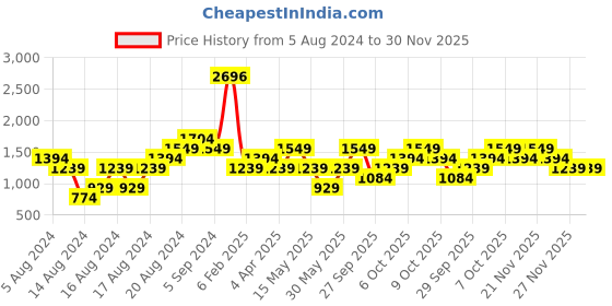 myntra.com Boohoo Dot Print Ruffles Detail A-Line Mini Dress boohoo Price History Graph from 5 Aug 2024 to 30 Nov 2025