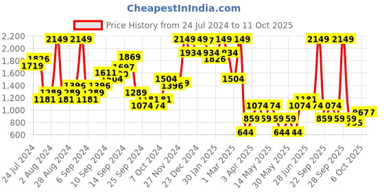 myntra.com Boohoo Double Layer Scoop Sleeveless Bodysuit boohoo Price History Graph from 24 Jul 2024 to 10 Oct 2025