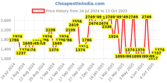 myntra.com Boohoo Double Layer Slinky Short Sleeve Bodysuit boohoo Price History Graph from 24 Jul 2024 to 13 Oct 2025