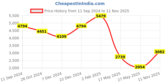 myntra.com Boohoo Embellished Wrap Dress boohoo Price History Graph from 11 Sep 2024 to 11 Nov 2025