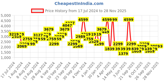 myntra.com Boohoo Embroidered Detail Oversized Sweatshirt boohoo Price History Graph from 17 Jul 2024 to 27 Nov 2025