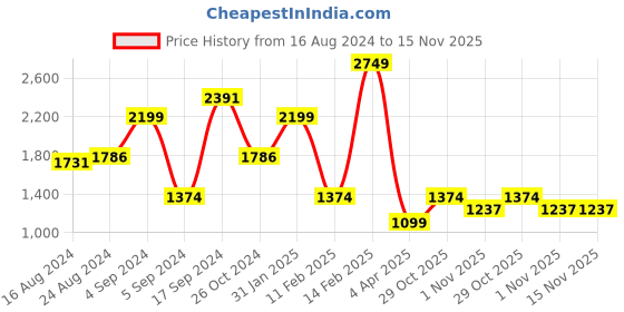 myntra.com Boohoo Ethnic Motifs Printed V-neck Side Slits Maxi Dress boohoo Price History Graph from 16 Aug 2024 to 14 Nov 2025