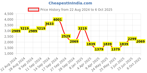 myntra.com Boohoo Extended Sleeve Sheath Midi Dress With Tie-Up Belt boohoo Price History Graph from 22 Aug 2024 to 6 Oct 2025