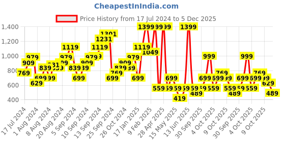 myntra.com Boohoo Extended Sleeves Pure Cotton T-shirt boohoo Price History Graph from 17 Jul 2024 to 5 Dec 2025