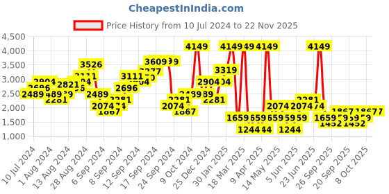 myntra.com Boohoo Extended Sleeves Wide Leg Jumpsuit boohoo Price History Graph from 10 Jul 2024 to 22 Nov 2025