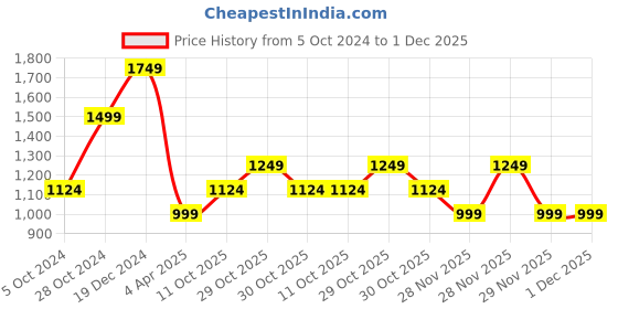 myntra.com Boohoo Flared Sleeve A-Line Dress boohoo Price History Graph from 5 Oct 2024 to 1 Dec 2025